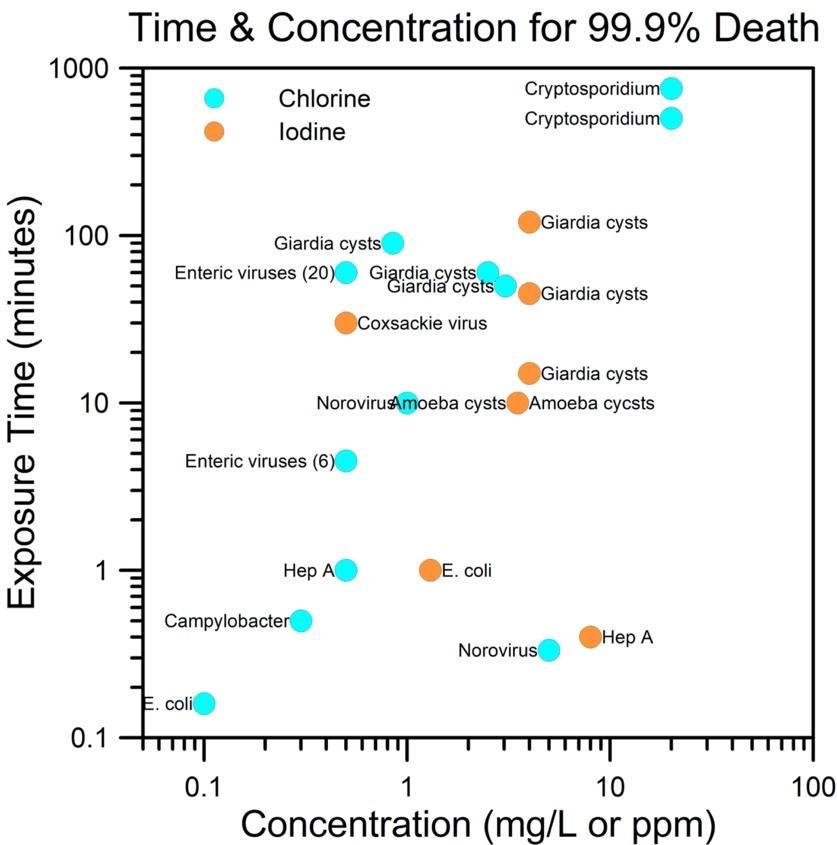 Chart showing time and concentration of halogens needed to kill 99.9% of various target pathogens.