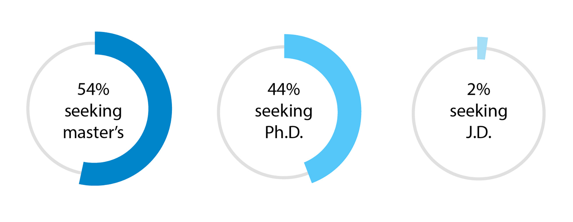 54% seeking master's; 44% seeking Ph.D.; 2% seeking J.D.