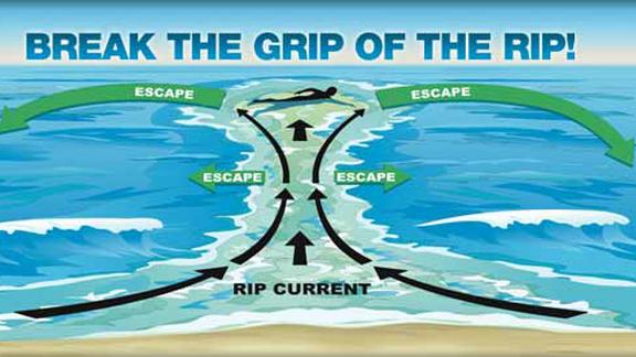 Illustration of a rip current with arrows showing the best way to escape