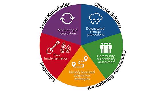 Pie graphic divided into four sections named local knowledge, climate science, community engagement, education