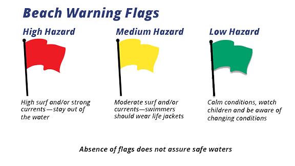 Beach warning flags. High hazard red flag, medium hazard yellow flag, low hazard green flag. Absence of flags does not assure safe waters.