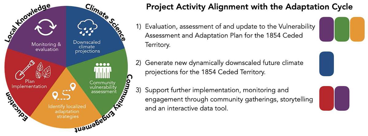 Circle divided into 5 pie slices. Slice 1 is monitoring and evaluation. Slice 2 is downscaled climate projections. Slice 3 is community vulnerability assessment. Slice 4 is identify localized adaptation strategies. Slice 5 is plan implementation. Project activity alignment with the adaptation cycle includes: 1. Evaluation, assessment of, and update to the vulnerability assessment and adaptation plan for the 1854 Ceded Territory. 2. Generate new dynamically downscaled future climate projections for the 1854 