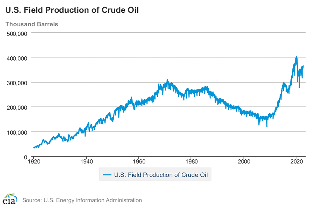 Graph showing increasing U.S. field production of crude oil from 1920 to 2020