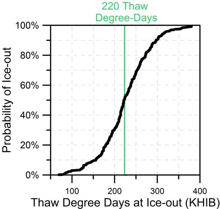 Figure 3. The cumulative probability of seasonal ice-out in the lakes in Figure 1 plotted against the cumulative thawing degree-days since January 1, measured at the Range Regional Airport in Hibbing, Minnesota, by the National Weather Service. The green vertical line indicates the number (220) of thawing degree days (TDDs) at which lakes in this region have undergone ice-out 50% of the time. 