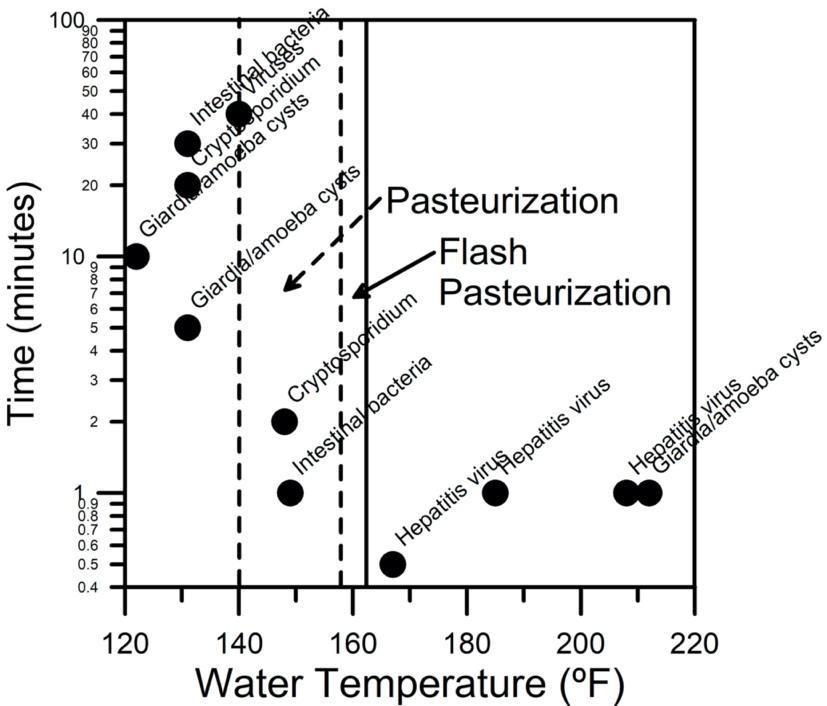 Chart showing temperatures and times needed to kill waterborne pathogens when heating drinking water.
