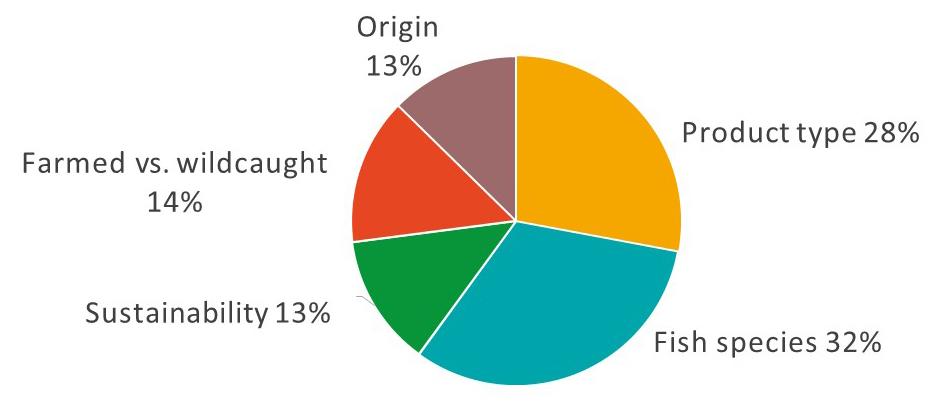 Pie chart showing seafood preferences that survey participants said were most important when purchasing seafood: 32% said fish species. 28% said product type (fresh, frozen). 14% said farmed vs wild-caught. 13% said origin. 13% said sustainability. 