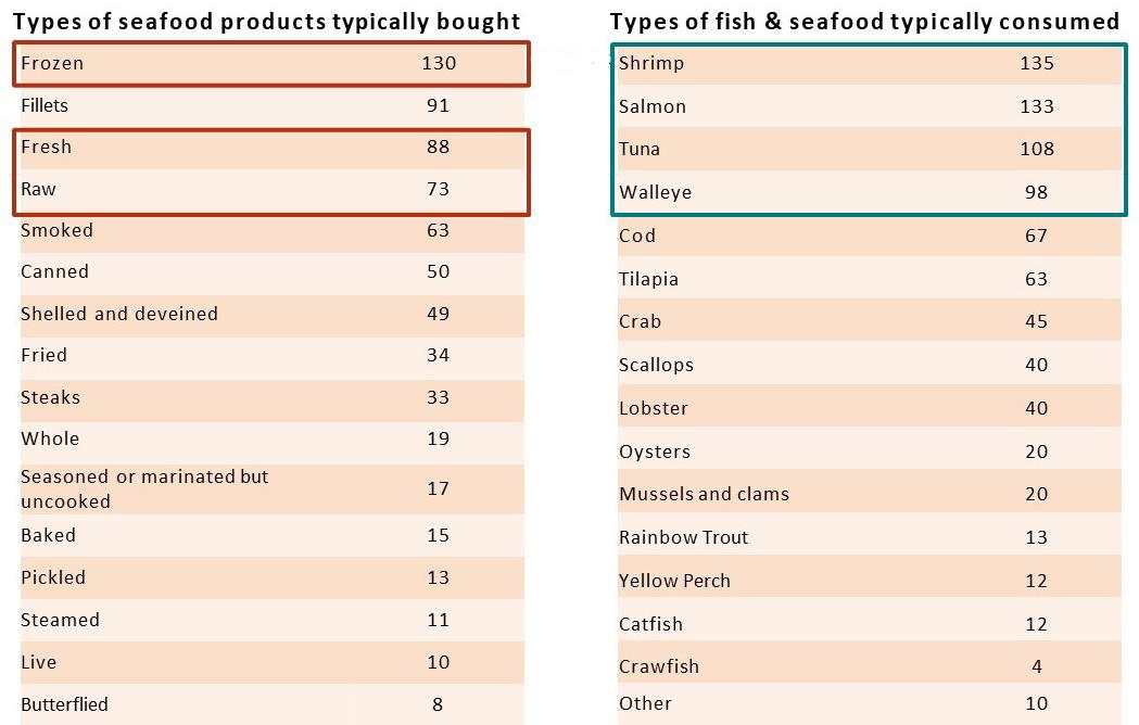 Tables of types of seafood typically purchased and types of seafood typically consumed. 