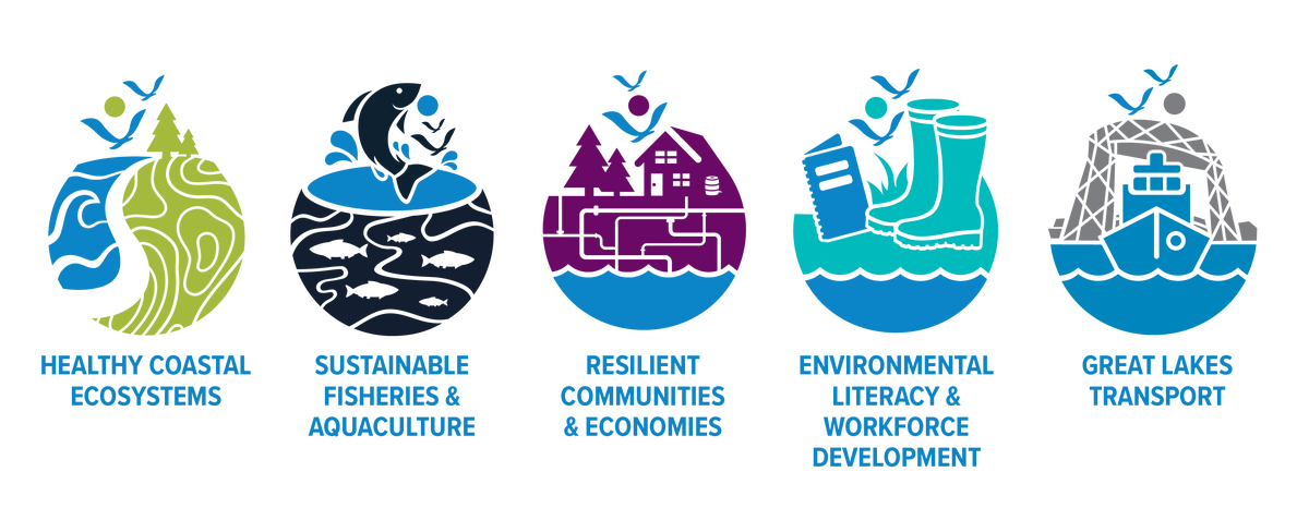 Icons for five Sea grant focus areas: Healthy coastal ecosystems, sustainable fisheries and aquaculture, resilient communities and economics, environmental literacy and workforce development, and great lakes transport