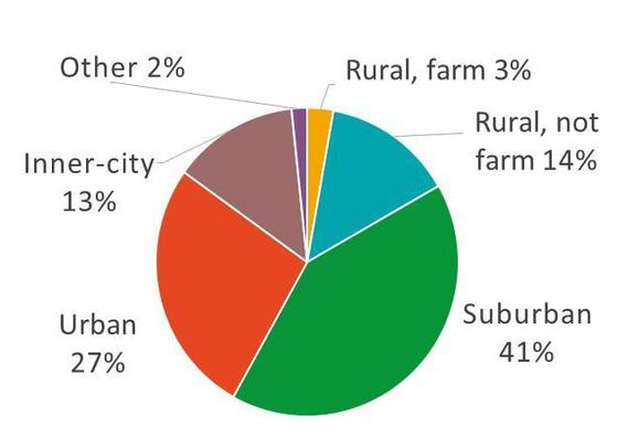 Pie chart showing where survey participants said they lived. 41% said suburban. 27% said urban. 14% said rural, not farm. 13% said inner-city. 3% said rural, farm. 2% said other. 